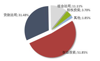 普益財富信托周報 市場熱度回升，本周發行54款集合信托產品，增幅達25.58%